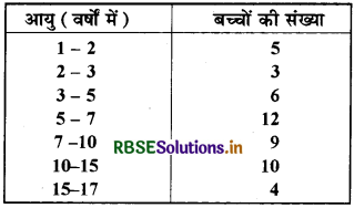 RBSE Solutions for Class 9 Maths Chapter 14 सांख्यिकीEx 14.3 18