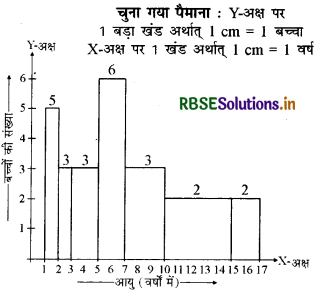 RBSE Solutions for Class 9 Maths Chapter 14 सांख्यिकीEx 14.3 20