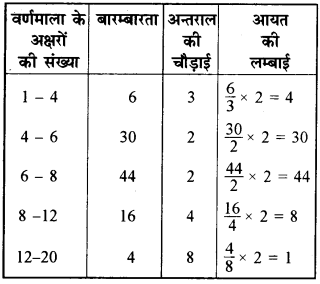 RBSE Solutions for Class 9 Maths Chapter 14 सांख्यिकीEx 14.3 22