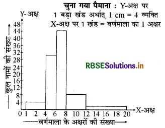 RBSE Solutions for Class 9 Maths Chapter 14 सांख्यिकीEx 14.3 23