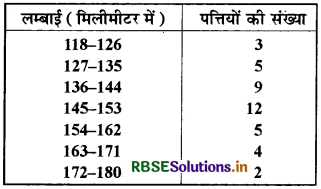 RBSE Solutions for Class 9 Maths Chapter 14 सांख्यिकीEx 14.3 7