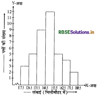 RBSE Solutions for Class 9 Maths Chapter 14 सांख्यिकीEx 14.3 9