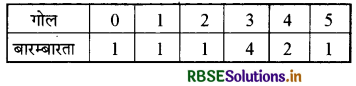 RBSE Solutions for Class 9 Maths Chapter 14 सांख्यिकी Ex 14.4 2