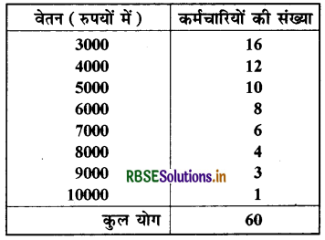 RBSE Solutions for Class 9 Maths Chapter 14 सांख्यिकी Ex 14.4 6
