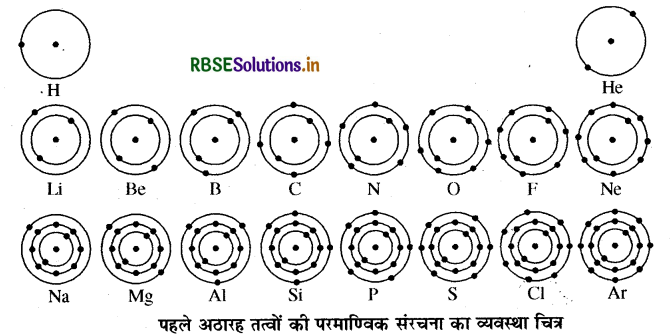 RBSE Solutions for Class 9 Science Chapter 4 परमाणु की संरचना 3