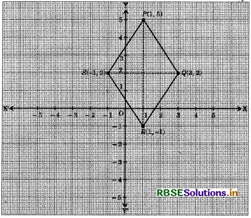 RBSE Class 9 Maths Important Questions Chapter 3 Coordinate Geometry 2