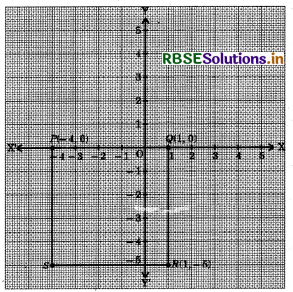 RBSE Class 9 Maths Important Questions Chapter 3 Coordinate Geometry 5