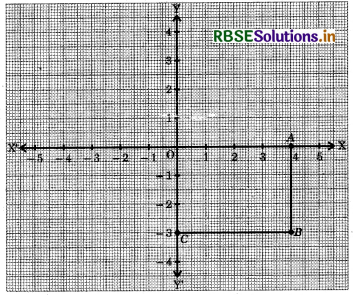RBSE Class 9 Maths Important Questions Chapter 3 Coordinate Geometry 7