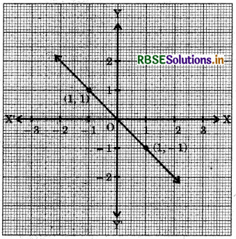 RBSE Class 9 Maths Important Questions Chapter 4 Linear Equations in Two Variables 1