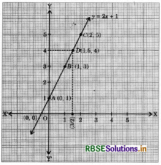 RBSE Class 9 Maths Important Questions Chapter 4 Linear Equations in Two Variables 10