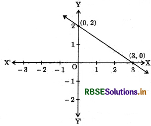 RBSE Class 9 Maths Important Questions Chapter 4 Linear Equations in Two Variables 2