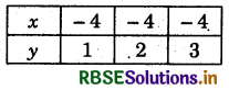 RBSE Class 9 Maths Important Questions Chapter 4 Linear Equations in Two Variables 4