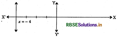 RBSE Class 9 Maths Important Questions Chapter 4 Linear Equations in Two Variables 5
