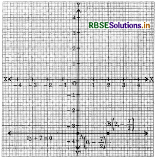 RBSE Class 9 Maths Important Questions Chapter 4 Linear Equations in Two Variables 7