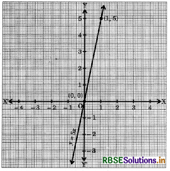 RBSE Class 9 Maths Important Questions Chapter 4 Linear Equations in Two Variables 8