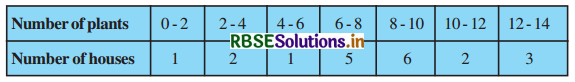 RBSE Solutions for Class 10 Maths Chapter 14 Statistics Ex 14.1 Q1