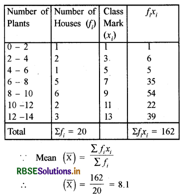 RBSE Solutions for Class 10 Maths Chapter 14 Statistics Ex 14.1 Q1.1