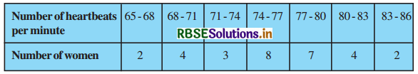 RBSE Solutions for Class 10 Maths Chapter 14 Statistics Ex 14.1 Q4