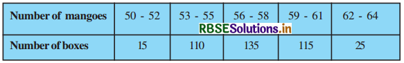 RBSE Solutions for Class 10 Maths Chapter 14 Statistics Ex 14.1 Q5