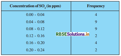 RBSE Solutions for Class 10 Maths Chapter 14 Statistics Ex 14.1 Q7