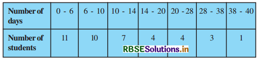 RBSE Solutions for Class 10 Maths Chapter 14 Statistics Ex 14.1 Q8