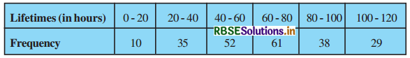 RBSE Solutions for Class 10 Maths Chapter 14 Statistics Ex 14.2 Q2