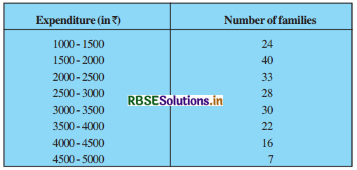 RBSE Solutions for Class 10 Maths Chapter 14 Statistics Ex 14.2 Q3