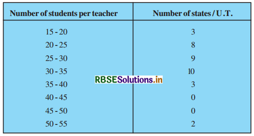 RBSE Solutions for Class 10 Maths Chapter 14 Statistics Ex 14.2 Q4