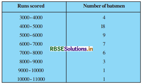 RBSE Solutions for Class 10 Maths Chapter 14 Statistics Ex 14.2 Q5