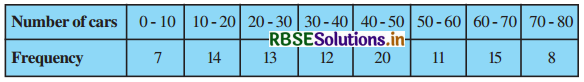 RBSE Solutions for Class 10 Maths Chapter 14 Statistics Ex 14.2 Q6