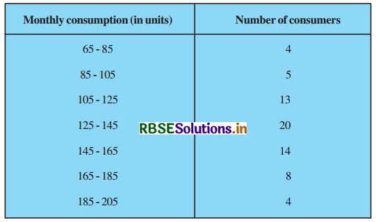 RBSE Solutions for Class 10 Maths Chapter 14 Statistics Ex 14.3 Q1