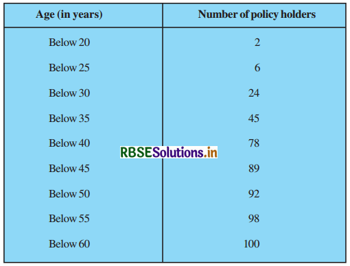 RBSE Solutions for Class 10 Maths Chapter 14 Statistics Ex 14.3 Q3