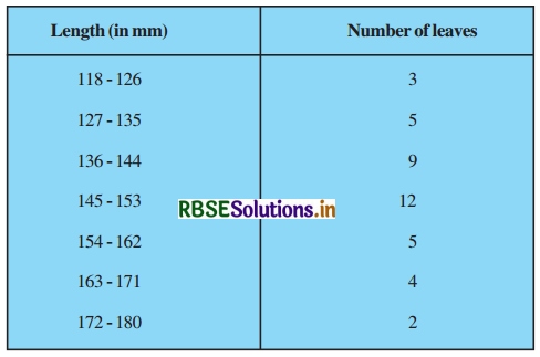 RBSE Solutions for Class 10 Maths Chapter 14 Statistics Ex 14.3 Q4