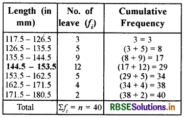 RBSE Solutions for Class 10 Maths Chapter 14 Statistics Ex 14.3 Q4.1