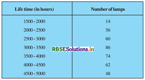 RBSE Solutions for Class 10 Maths Chapter 14 Statistics Ex 14.3 Q5
