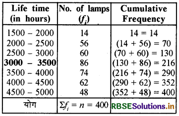 RBSE Solutions for Class 10 Maths Chapter 14 Statistics Ex 14.3 Q5.1