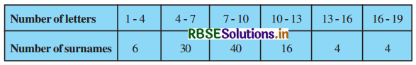 RBSE Solutions for Class 10 Maths Chapter 14 Statistics Ex 14.3 Q6