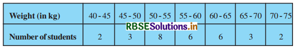 RBSE Solutions for Class 10 Maths Chapter 14 Statistics Ex 14.3 Q7