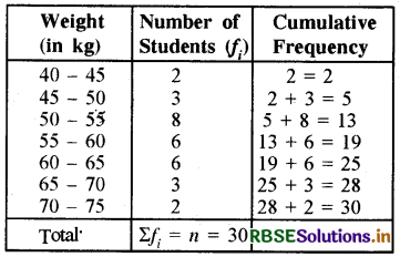 RBSE Solutions for Class 10 Maths Chapter 14 Statistics Ex 14.3 Q7.1