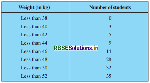 RBSE Solutions for Class 10 Maths Chapter 14 Statistics Ex 14.4 Q2