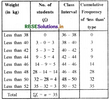 RBSE Solutions for Class 10 Maths Chapter 14 Statistics Ex 14.4 Q2.1