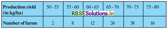 RBSE Solutions for Class 10 Maths Chapter 14 Statistics Ex 14.4 Q3