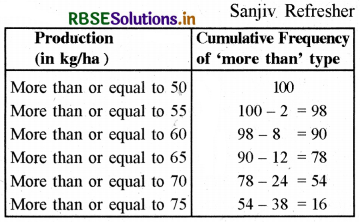 RBSE Solutions for Class 10 Maths Chapter 14 Statistics Ex 14.4 Q3.1