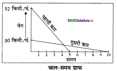 RBSE Solutions for Class 9 Science Chapter 8 गति 13