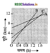 RBSE Solutions for Class 9 Science Chapter 8 गति 14