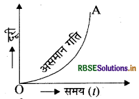 RBSE Solutions for Class 9 Science Chapter 8 गति 3