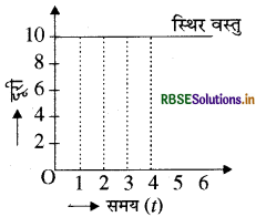 RBSE Solutions for Class 9 Science Chapter 8 गति 4