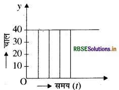 RBSE Solutions for Class 9 Science Chapter 8 गति 5