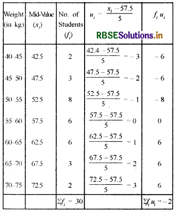 RBSE Class 10 Maths Important Questions Chapter 14 Statistics LAQ Q4.1