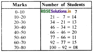 RBSE Class 10 Maths Important Questions Chapter 14 Statistics LAQ Q6.2